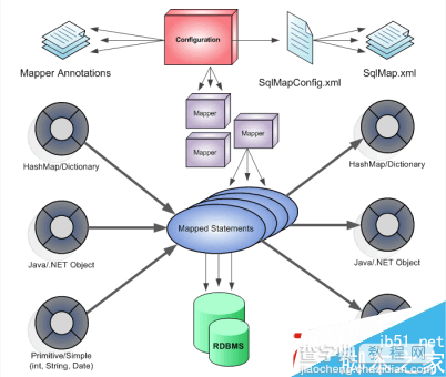 MyBatis实践之DAO与Mapper1