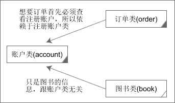 简单谈谈Java类与类之间的关系2