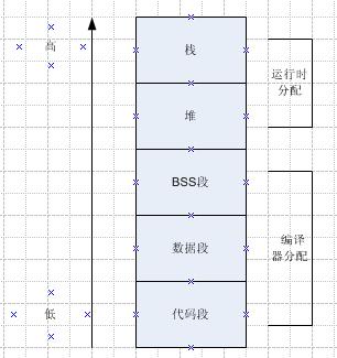 通过一个小例子来简单理解C语言中的内存空间管理1