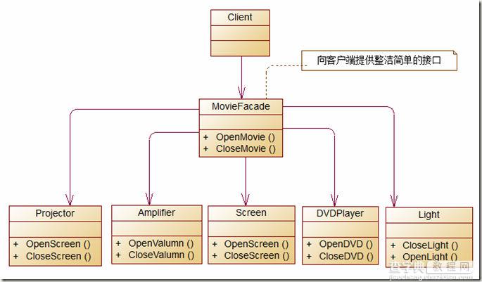 解析C#设计模式编程中外观模式Facade Pattern的应用2