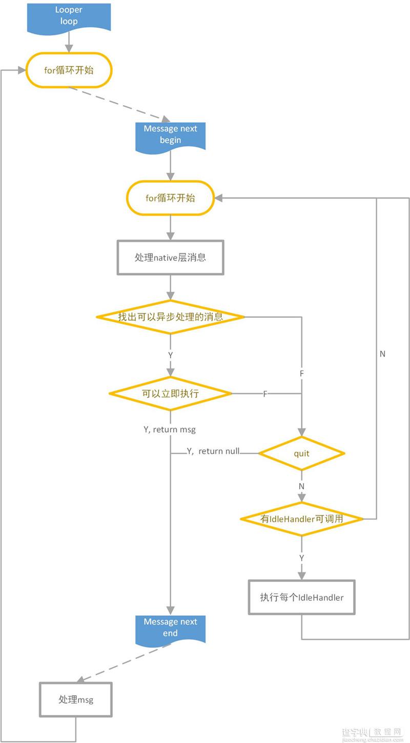 Android7.0 MessageQueue详解1