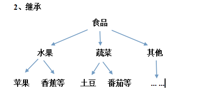 浅谈对c# 面向对象的理解2