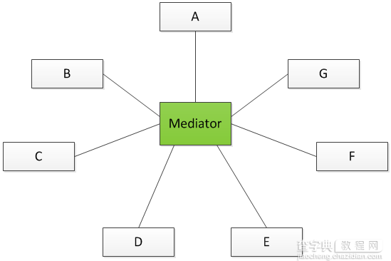JAVA设计模式之调停者模式详解2