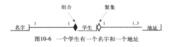 深入理解JAVA中的聚集和组合的区别与联系1