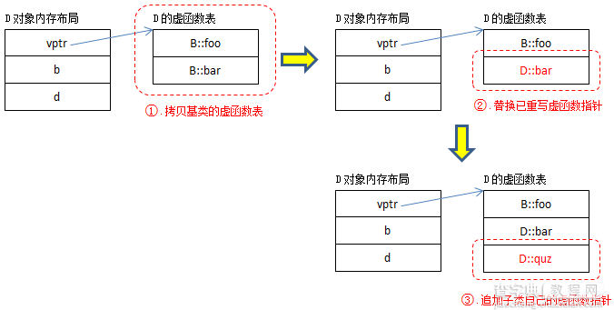 C/C++杂记 虚函数的实现的基本原理(图文)2