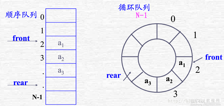 深入浅析C语言中堆栈和队列6