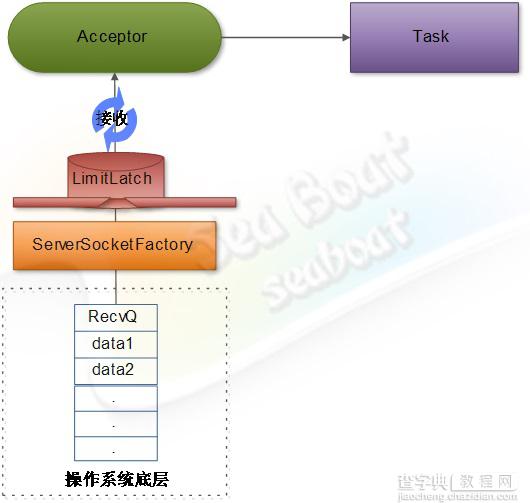 web 容器的设计如何实现5