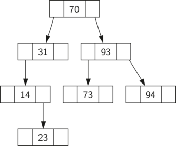 Python实现二叉搜索树1