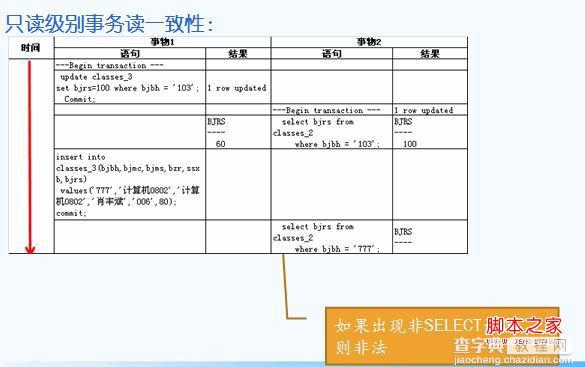 Oracle数据完整性和锁机制简析5