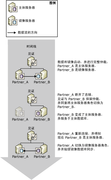 SQL Server 2008 数据库镜像部署实例之三 配置见证服务器1