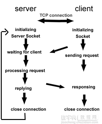 Android中实现TCP和UDP传输实例1