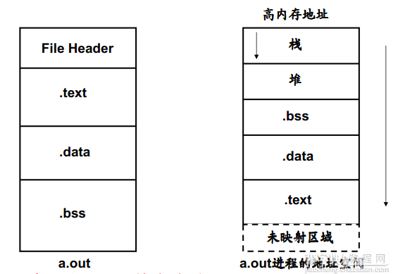 浅析C语言中的内存布局1