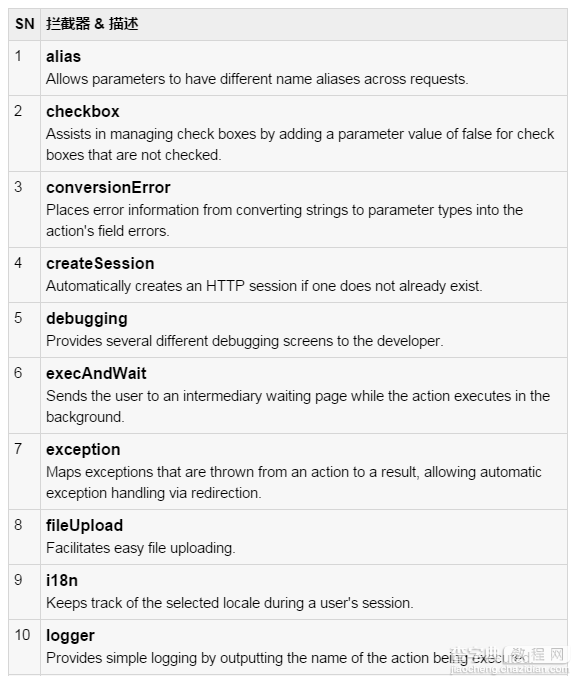 Java的Struts框架中Action的编写与拦截器的使用方法4