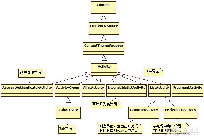 Android开发 Activity和Fragment详解1