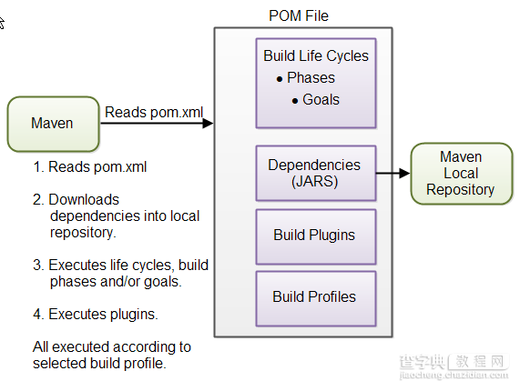 Java的项目构建工具Maven的配置和使用教程1