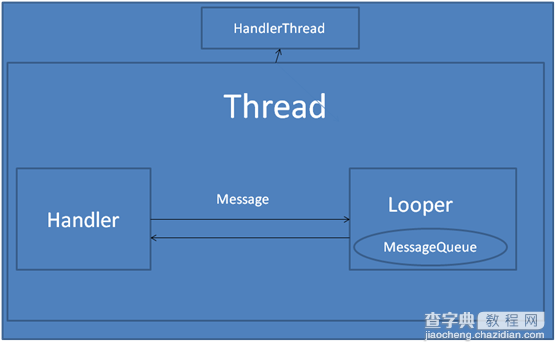 Android App在线程中创建handler的方法讲解2