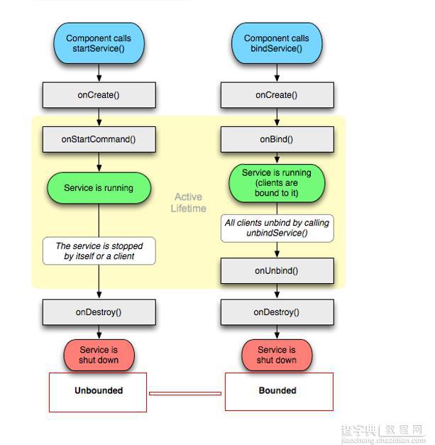 Android Service服务详细介绍及使用总结1