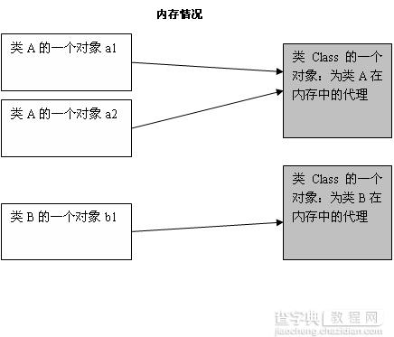 学习Java中Class类及其用法1