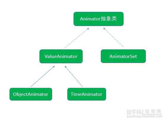 图文详解Android属性动画3