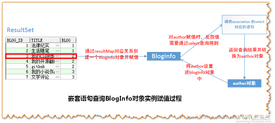 实例讲解Java的MyBatis框架对MySQL中数据的关联查询4