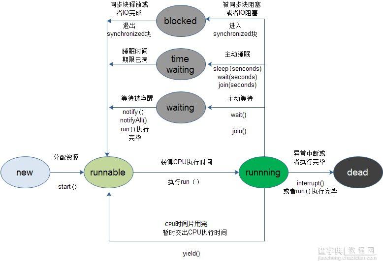 Java线程编程中Thread类的基础学习教程7