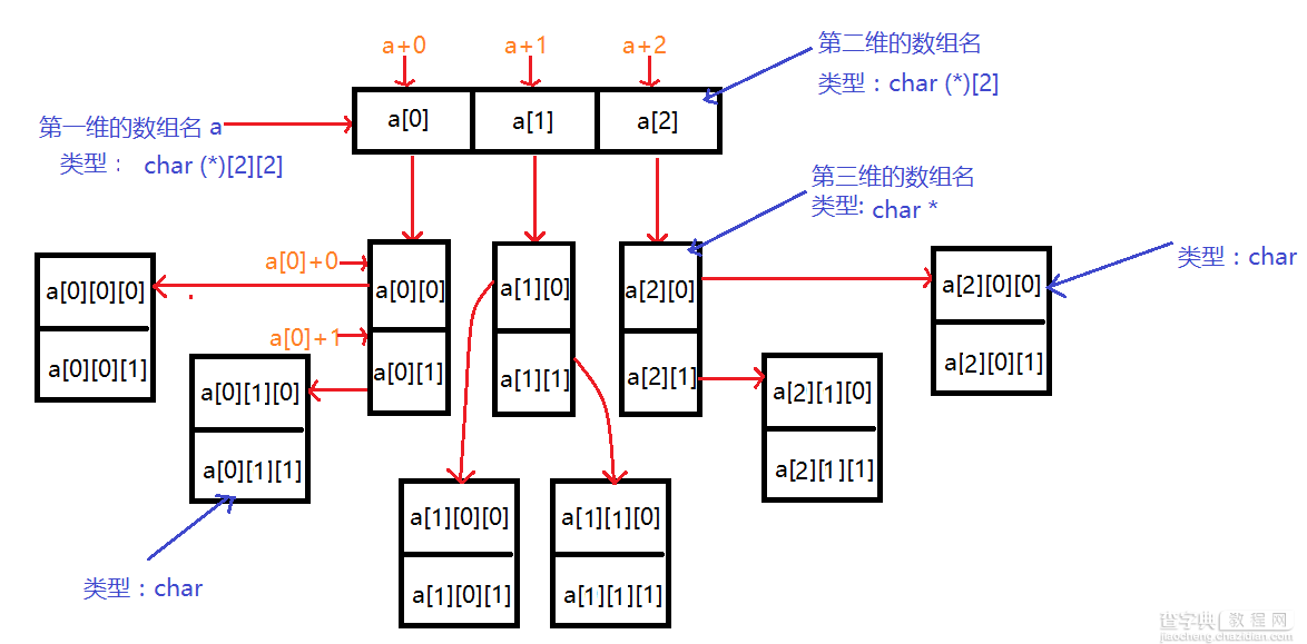 图文详解c/c++中的多级指针与多维数组3