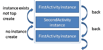 android基础总结篇之二：Activity的四种launchMode10