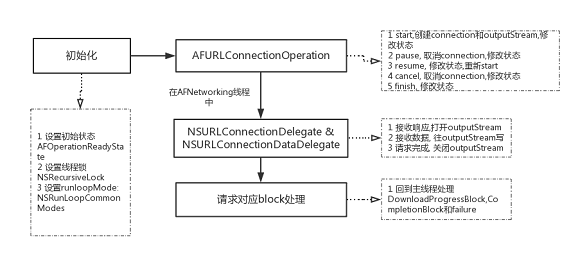 总结iOS开发中的断点续传与实践4