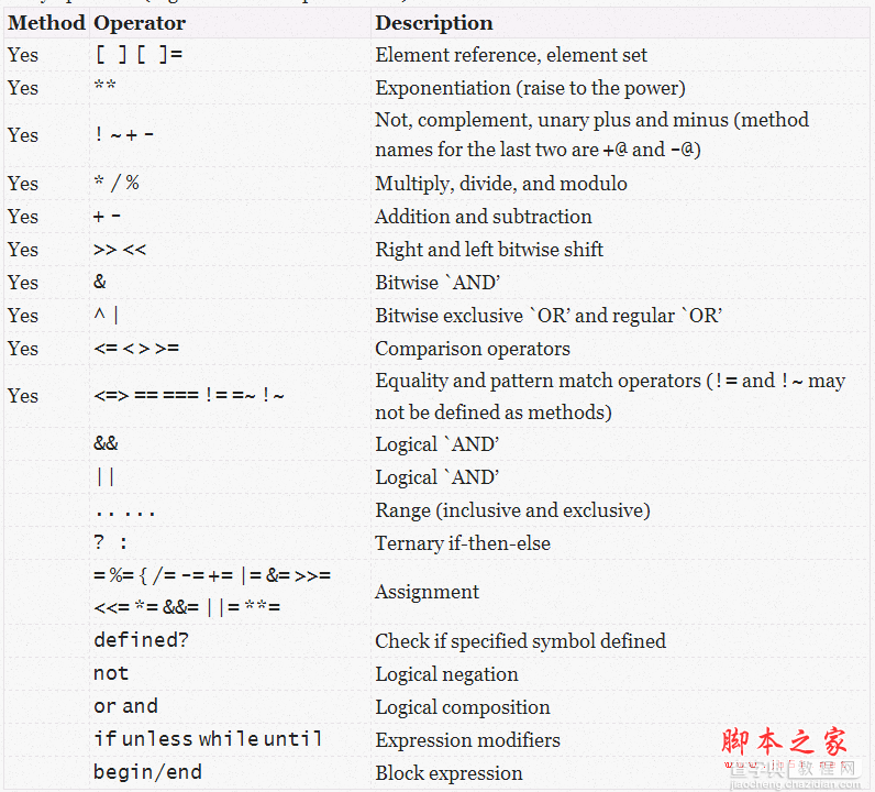 Ruby的运算符和语句优先级介绍1