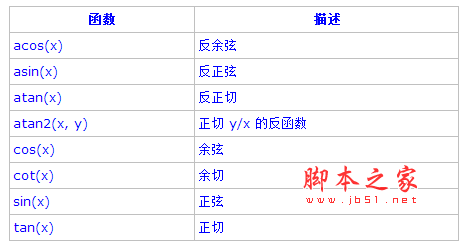 PostgreSQL教程(五)：函数和操作符详解（1）4