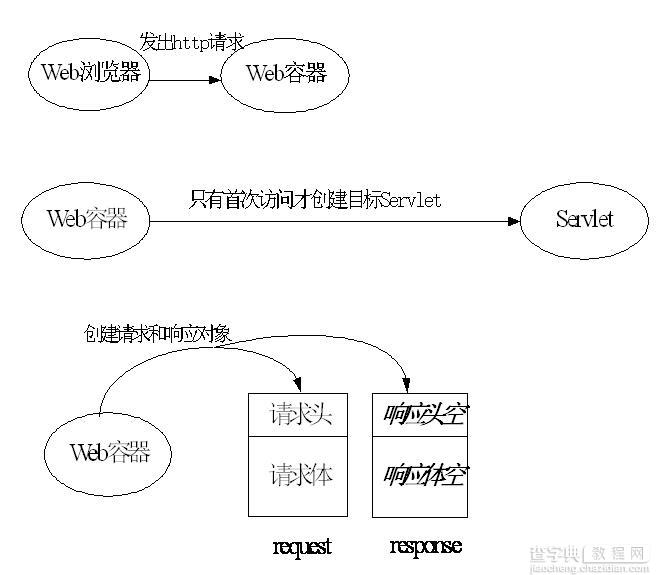 javaweb Servlet开发总结（一）1