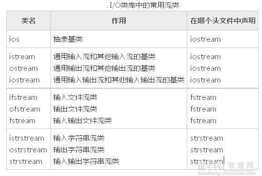 C++中输入输出流及文件流操作总结1