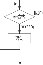 C++中的while循环和for循环语句学习教程1