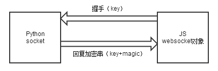 Python通过websocket与js客户端通信示例分析1