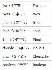 Java中的装箱和拆箱深入理解1