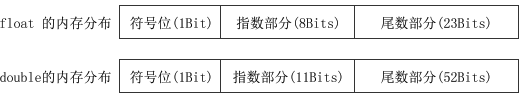 C语言double和float 实例分析1