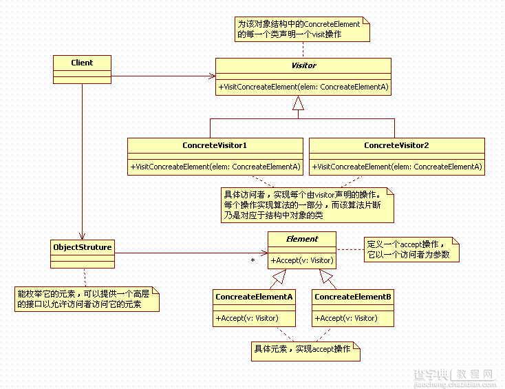 详解C++设计模式编程中对访问者模式的运用1