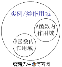 C#中函数的创建和闭包的理解1