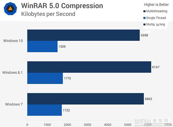 Win10/Win8.1/Win7全方位性能评测大揭秘（3）：应用性能5