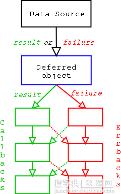 Python的Twisted框架中使用Deferred对象来管理回调函数2