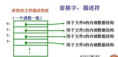 详解Linux的SOCKET编程3