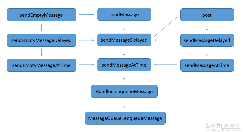 详解Android中Handler的内部实现原理5