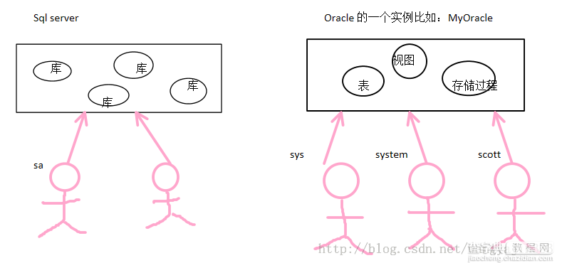 Oracle知识整理笔记1