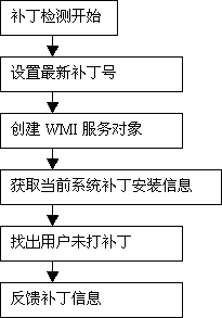 利用WMI实现系统补丁检测分析2