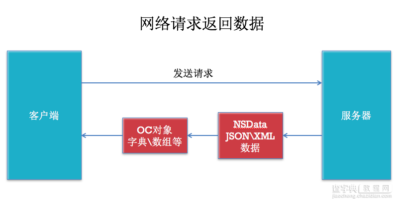 iOS开发使用JSON解析网络数据1