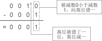 C语言二进制思想以及数据的存储2