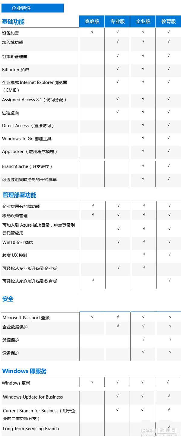 Win7和Win8.1各版免费升级Win10正式版分类导航2