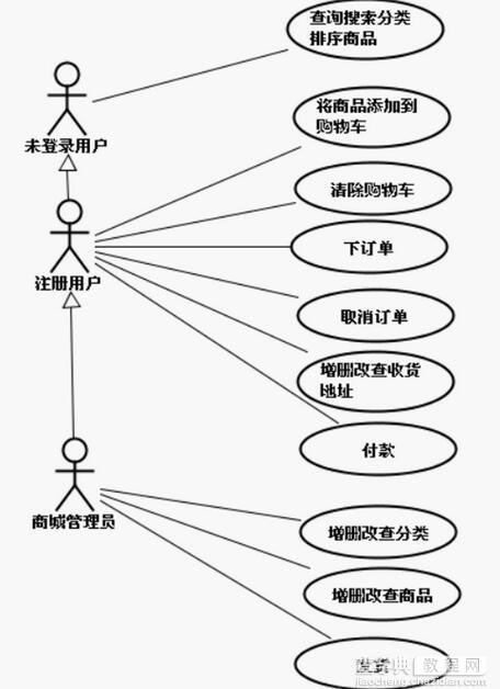 javaweb实战之商城项目开发（一）1