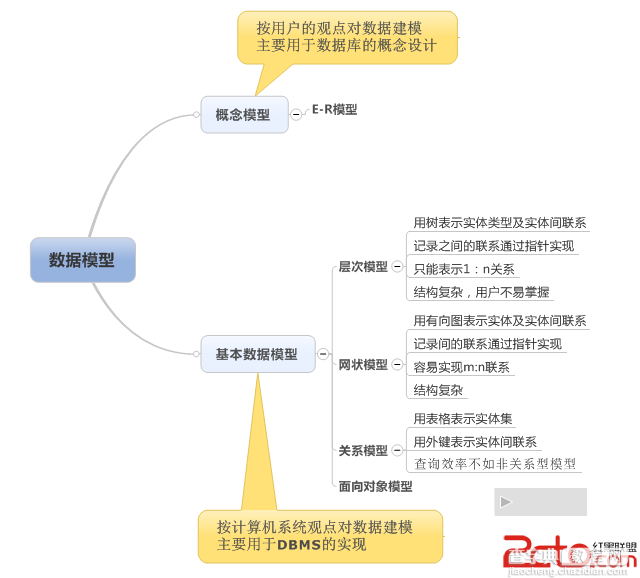 数据库的三级模式和两级映射介绍2