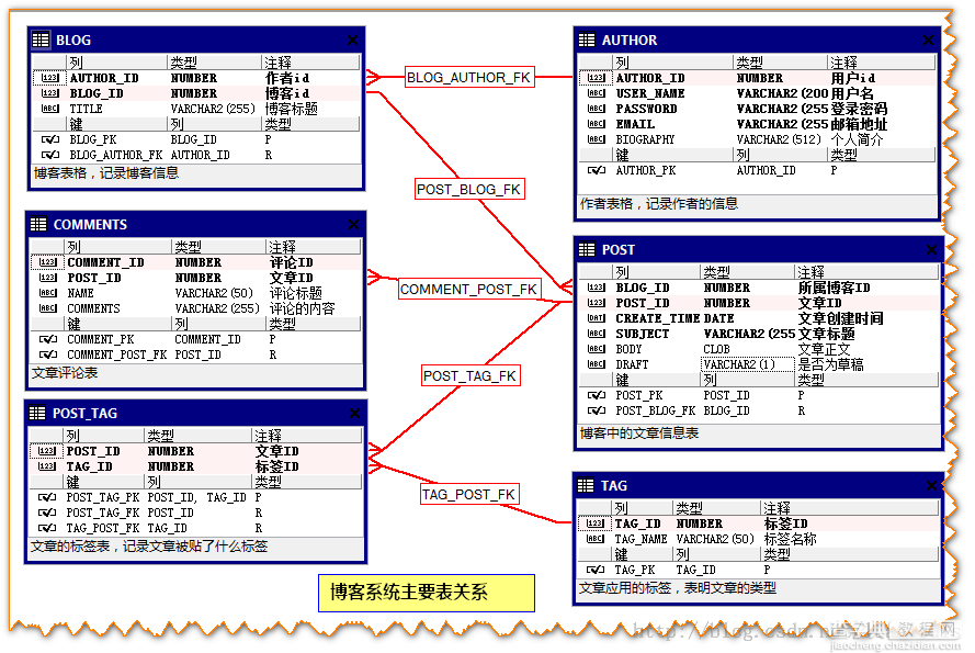 实例讲解Java的MyBatis框架对MySQL中数据的关联查询1